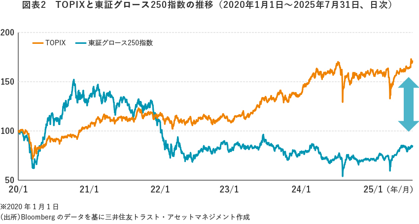 図表2 TOPIXと東証グロース250指数の推移(2020年1月1日~2025年7月31日、日次)