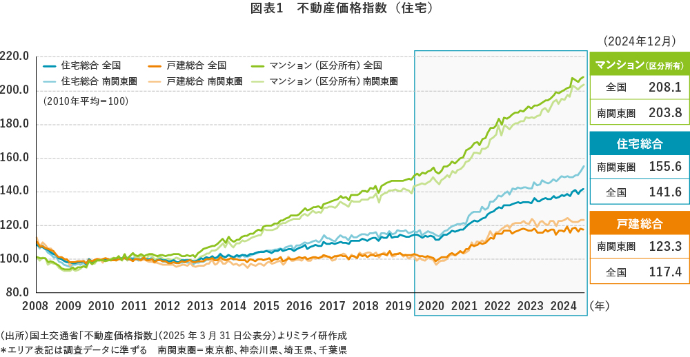【図表1】 不動産価格指数(住宅)