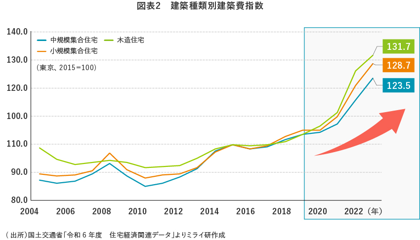 【図表2】 建築種類別建築費指数