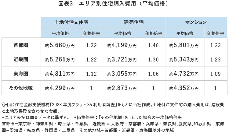 【図表3】 エリア別住宅購入費用(平均価格)