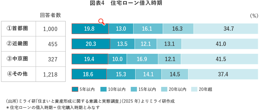 【図表4】 住宅ローン借入時期