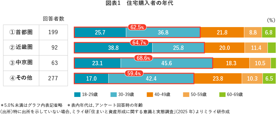 図表1 住宅購入者の年代