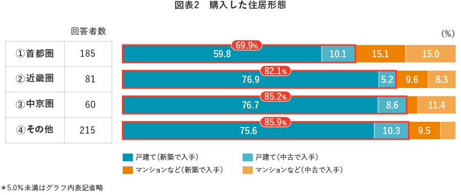 図表2 購入した住居形態