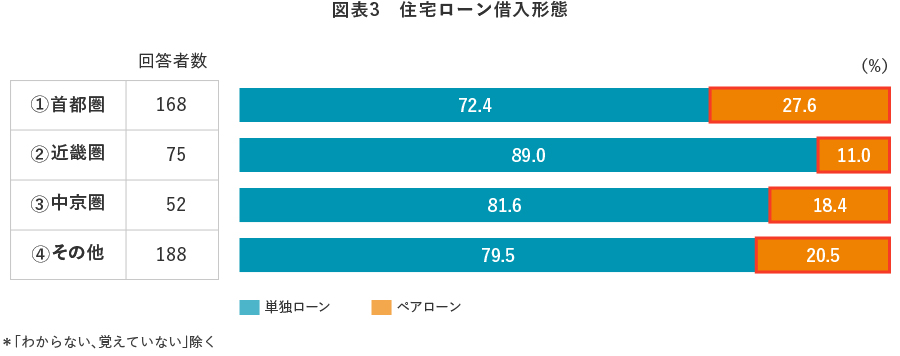 図表3 住宅ローン借入形態