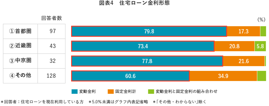 図表4 住宅ローン金利形態