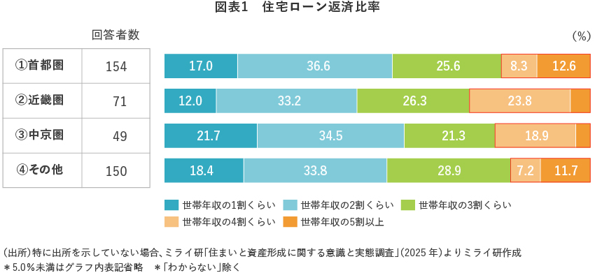 【図表1】 住宅ローン返済比率