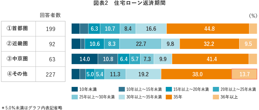 【図表2】 住宅ローン返済期間