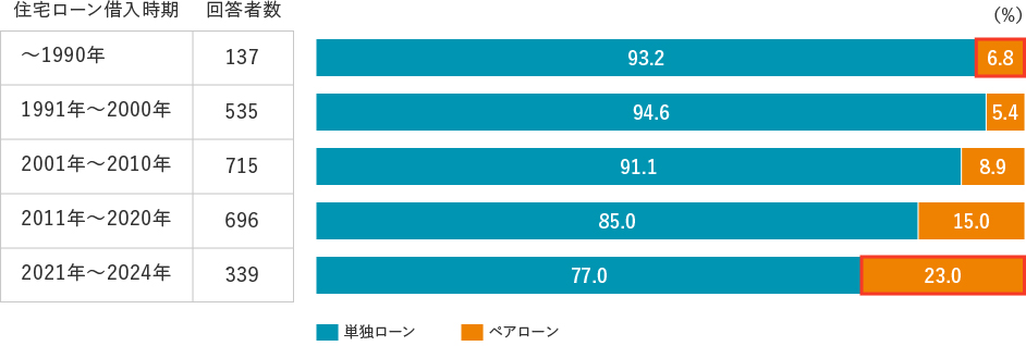 図表1 単独ローンとペアローンの利用比率