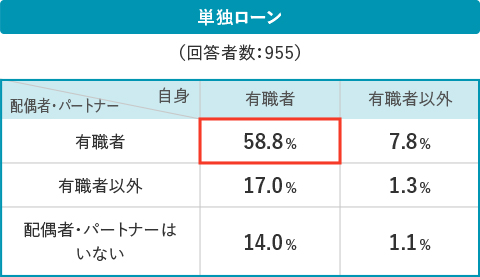 単独ローン