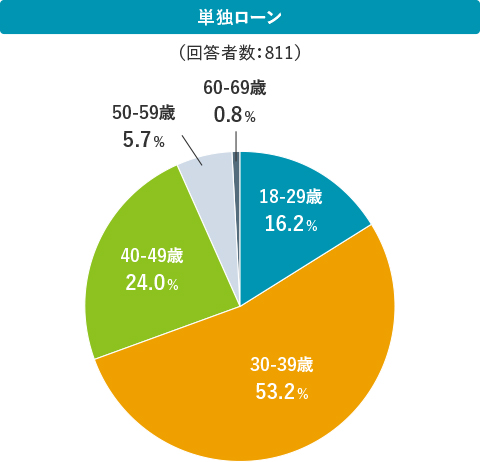 単独ローン