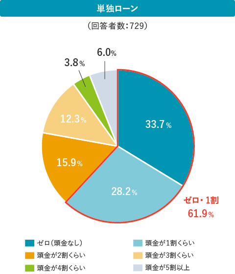 単独ローン