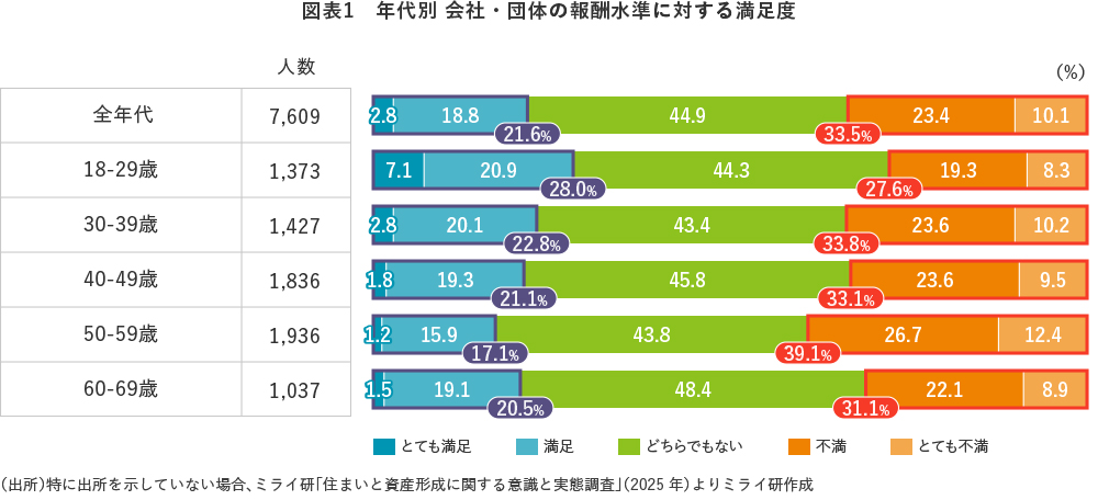 図表1 年代別 会社・団体の報酬水準に対する満足度