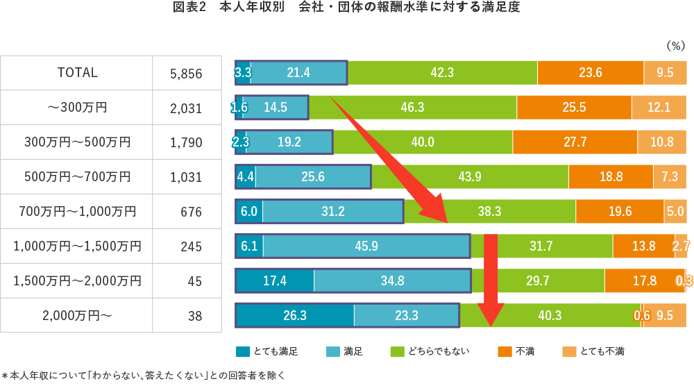 図表2 本人年収別 会社・団体の報酬水準に対する満足度