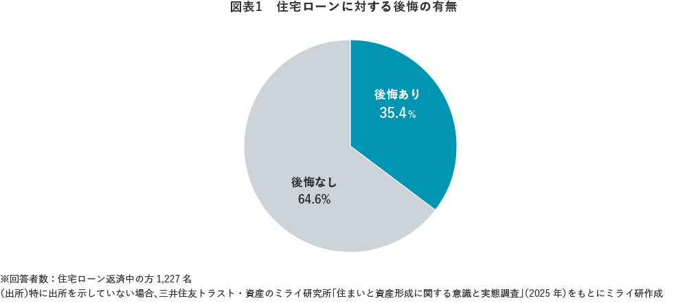 図表1 住宅ローンに対する後悔の有無