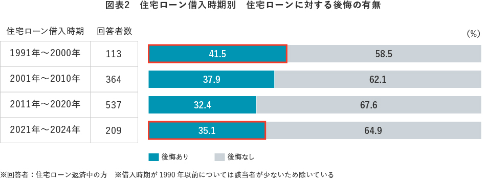 図表2 住宅ローン借入時期別 住宅ローンに対する後悔の有無