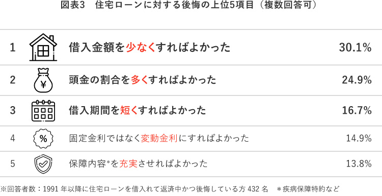 図表3 住宅ローンに対する後悔の上位5項目(複数回答可)