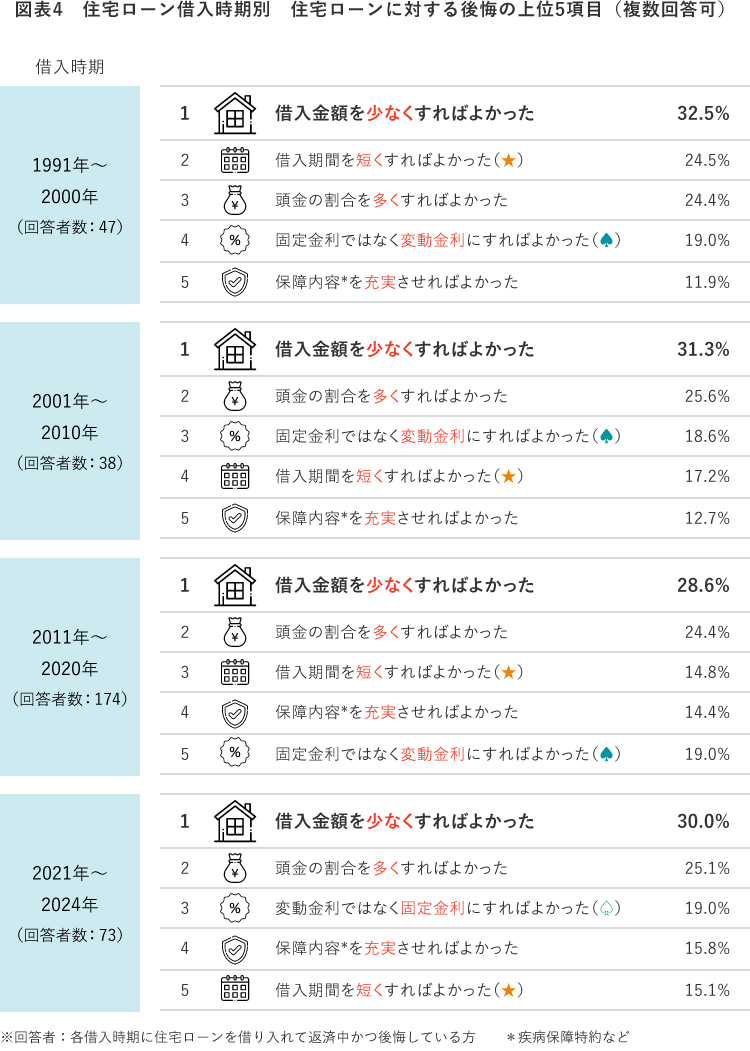 図表4 住宅ローン借入時期別 住宅ローンに対する後悔の上位5項目(複数回答可)