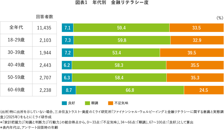 図表1 年代別 金融リテラシー度