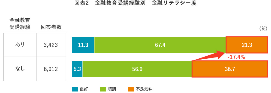 図表2 金融教育受講経験別 金融リテラシー度