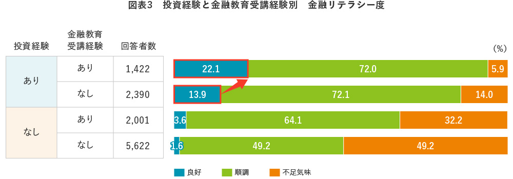 図表3 投資経験と金融教育受講経験別 金融リテラシー度