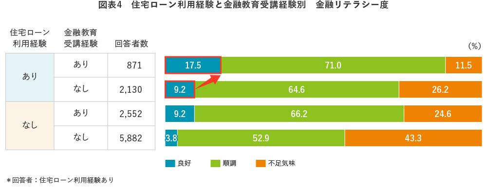 図表4 住宅ローン利用経験と金融教育受講経験別 金融リテラシー度