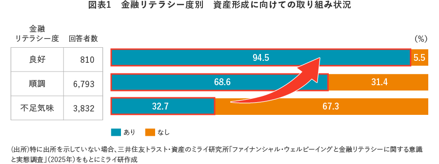 【図表1】金融リテラシー度別 資産形成に向けての取り組み状況