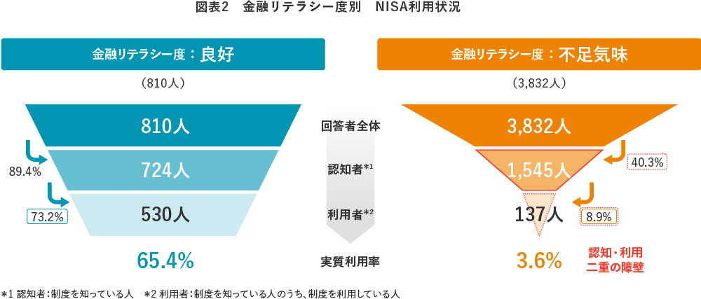 【図表2】金融リテラシー度別 NISA利用状況
