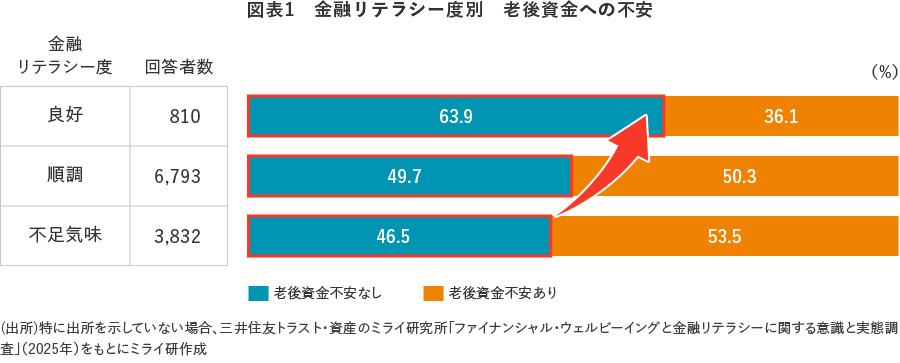 図表1 金融リテラシー度別 老後資金への不安