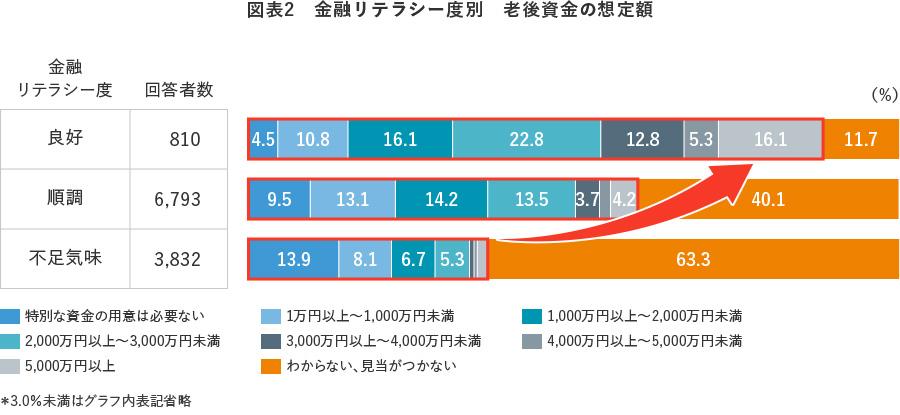 図表2 金融リテラシー度別 老後資金の想定額