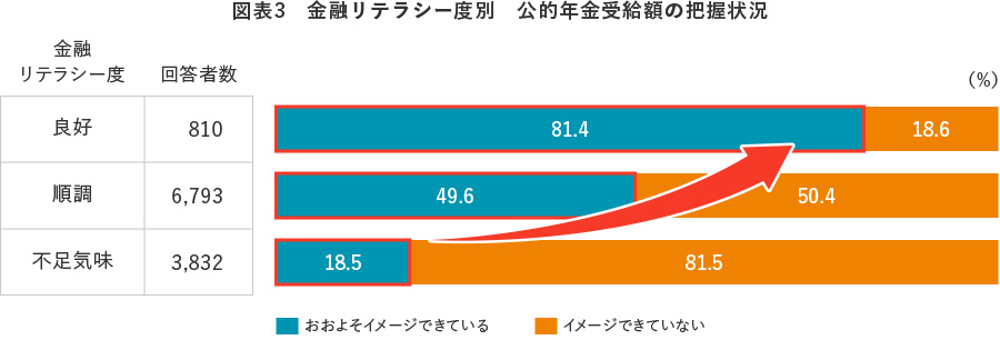 図表3 金融リテラシー度別 公的年金受給額の把握状況
