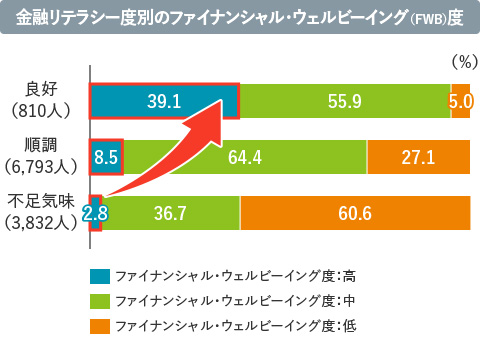 金融リテラシー度別のファイナンシャル・ウェルビーイング(FWB)度