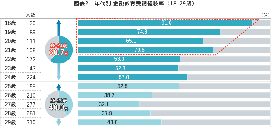 【図表2】年代別 金融教育受講経験率(18-29歳)
