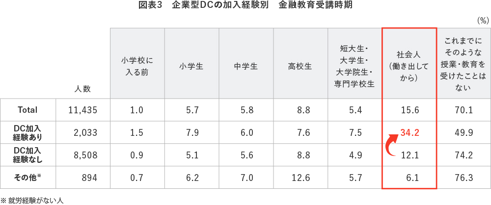 【図表3】企業型DCの加入経験別 金融教育受講時期