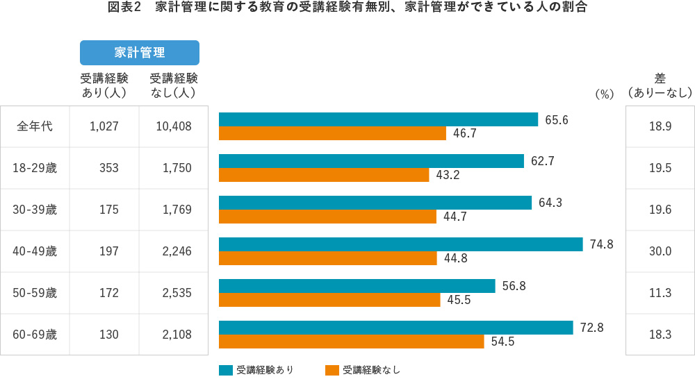 図表2 家計管理に関する教育の受講経験有無別、家計管理ができている人の割合