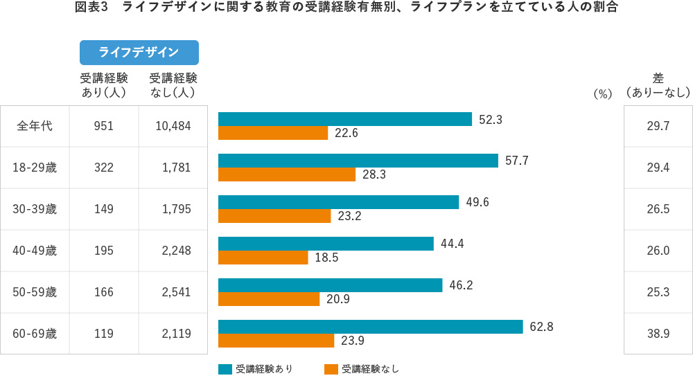 図表3 ライフデザインに関する教育の受講経験有無別、ライフプランを立てている人の割合