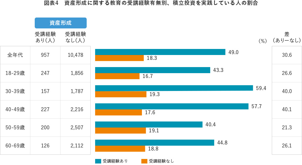 図表4 資産形成に関する教育の受講経験有無別、積立投資を実践している人の割合