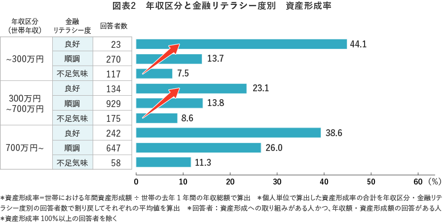 年収区分と金融リテラシー度別 資産形成率