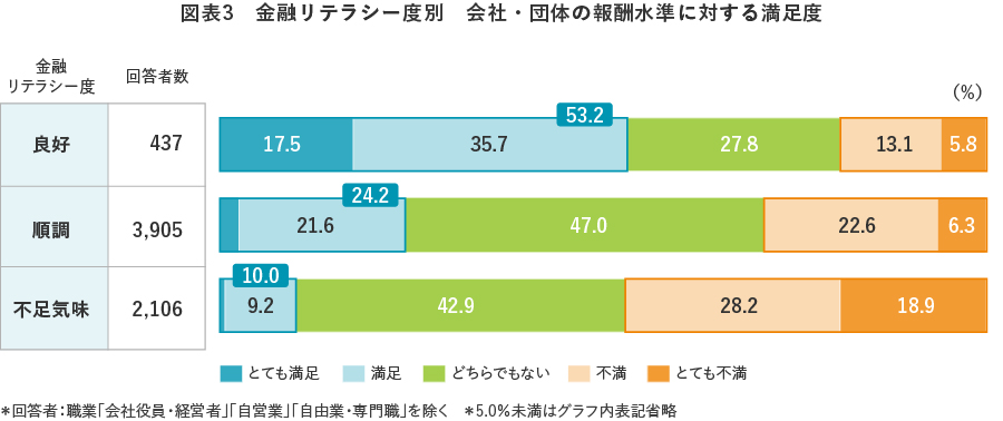 金融リテラシー度別 会社・団体の報酬水準に対する満足度