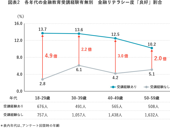 図表2　各年代の金融教育受講経験有無別　金融リテラシー度「良好」割合