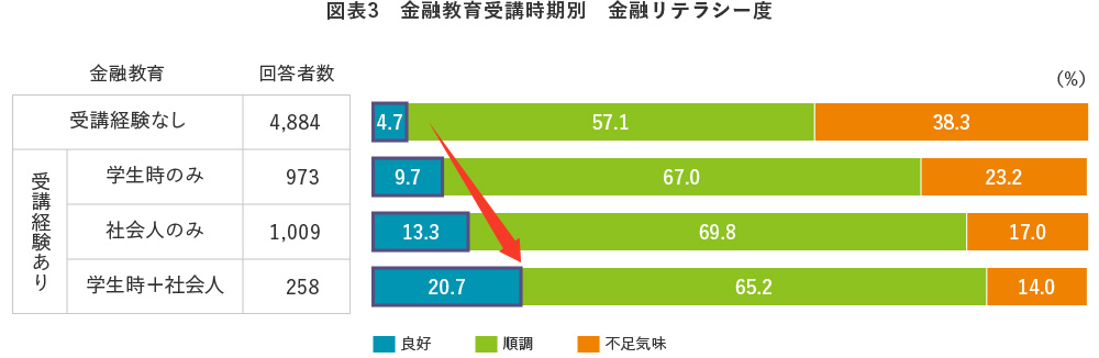 図表3　金融教育受講時期別　金融リテラシー度
