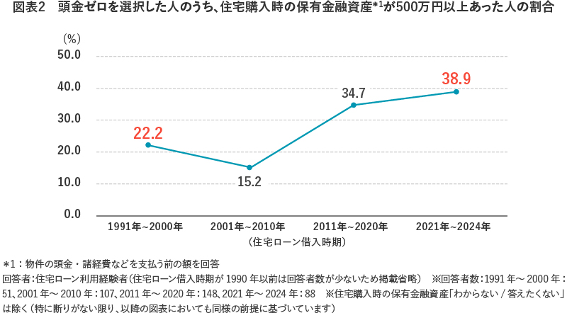 【図表2】頭金ゼロを選択した人のうち、住宅購入時の保有金融資産＊が500万円以上あった人の割合