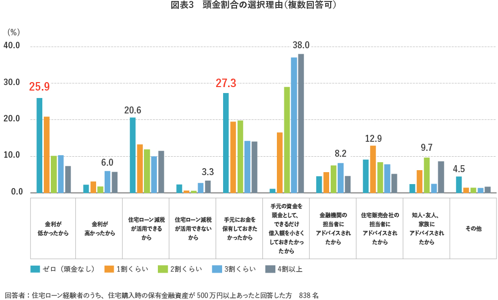 【図表3】頭金割合の選択理由（複数回答可）