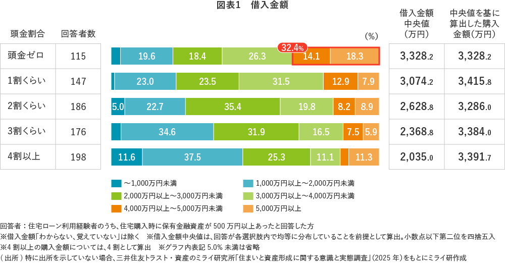 図表1　借入金額