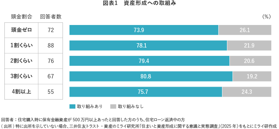 【図表1】資産形成への取組み