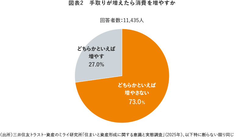 図表2　手取りが増えたら消費を増やすか