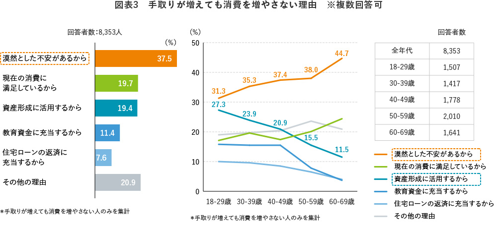 図表3　手取りが増えても消費を増やさない理由　※複数回答可