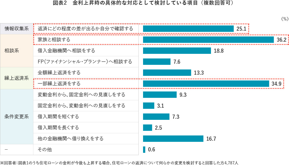 図表2　金利上昇時の具体的な対応として検討している項目（複数回答可）
