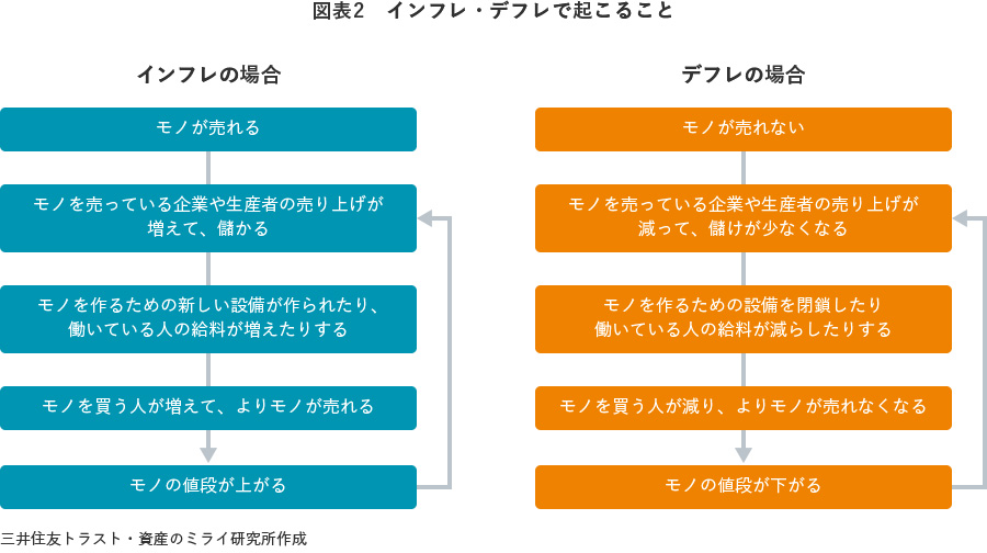 図表2　インフレ・デフレで起こること
