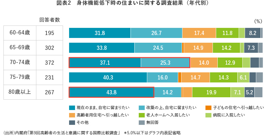 図表2　身体機能低下時の住まいに関する調査結果（年代別）