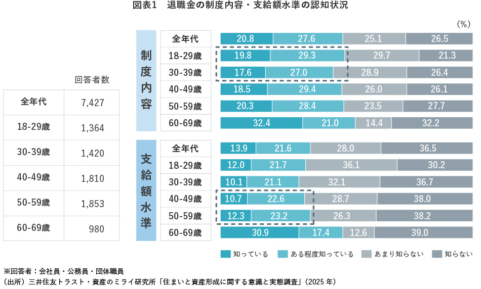 図表1　退職金の制度内容・支給額水準の認知状況